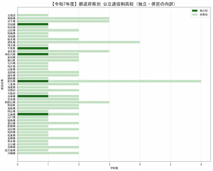 都道府県別公立通信制高校（独立・併置の内訳）