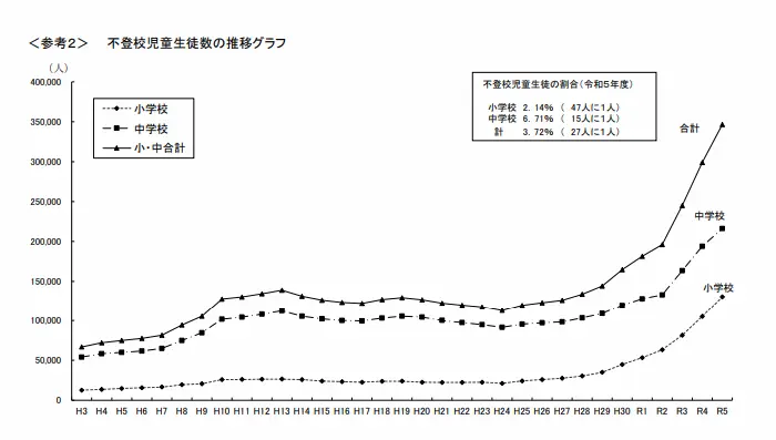不登校児童生徒数の推移グラフ